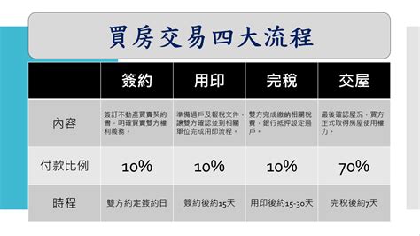 買房印章|買房流程0到1實戰拆解!從簽約到交屋完整買屋流程一。